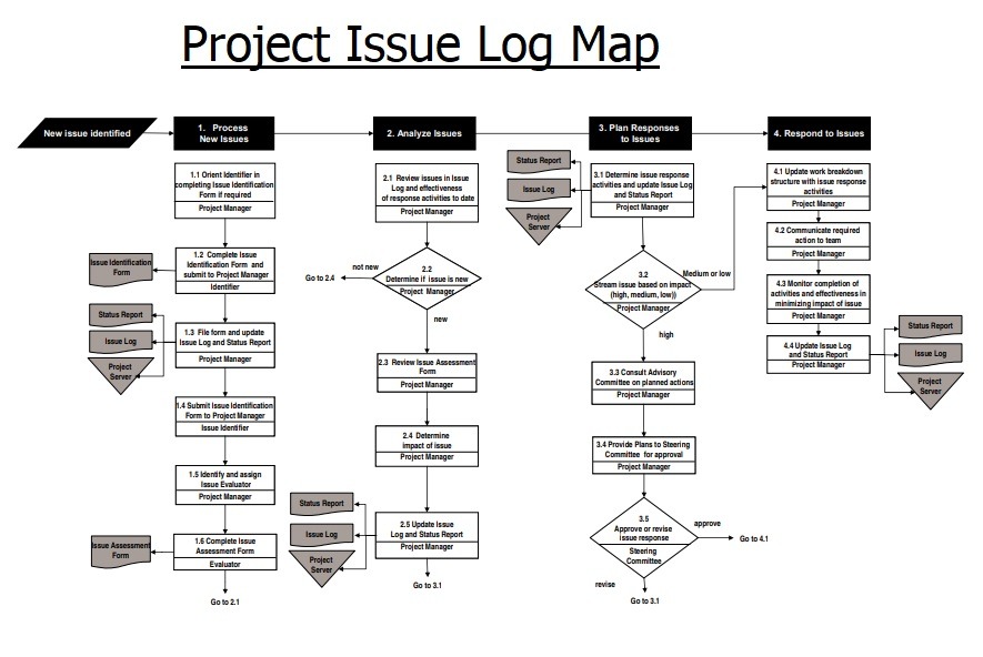 7  Project Issues Log Template Free Log Templates